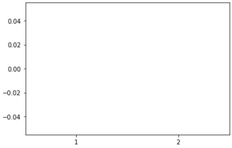 Very Second Boxplot